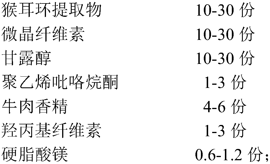 Traditional Chinese medicinal chewing tablets for treating alimentary canal diseases of pets as well as preparation method and application thereof