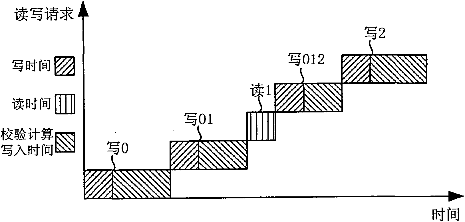 Data read-write method of disk array