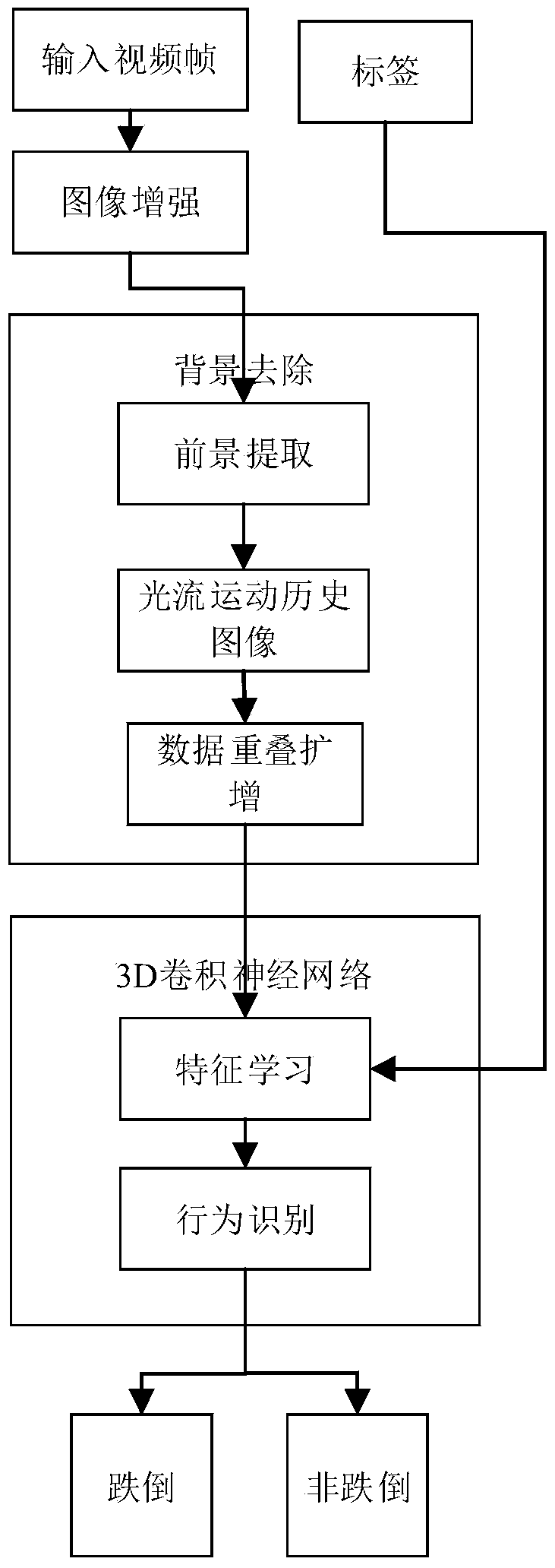 Falling behavior recognition method based on three-dimensional convolutional neural network