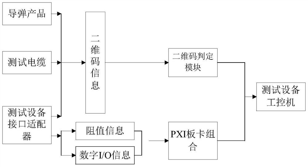 Missile test equipment error prevention system and method