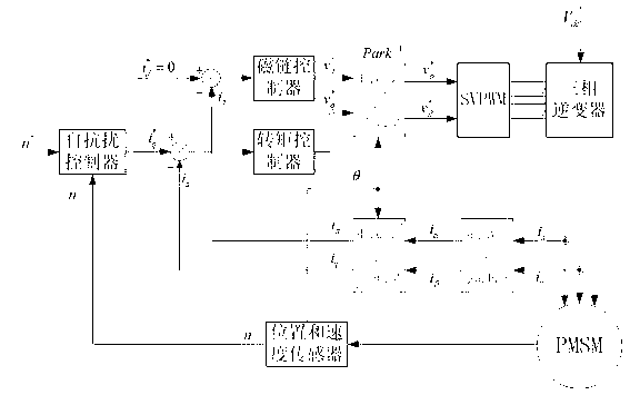 Method and device for controlling speed of permanent-magnet synchronous motor