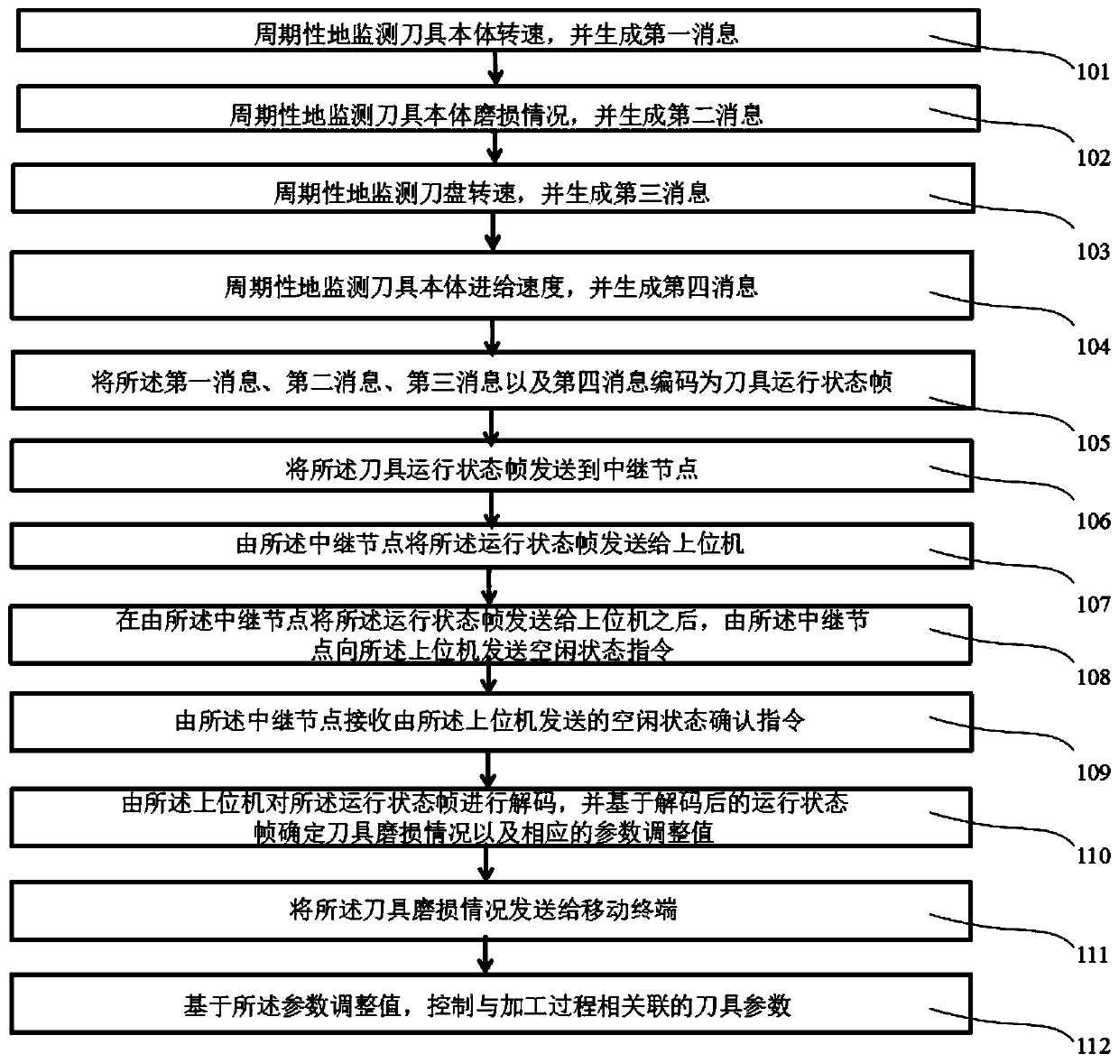 Tool wear control method and control device based on wireless communication