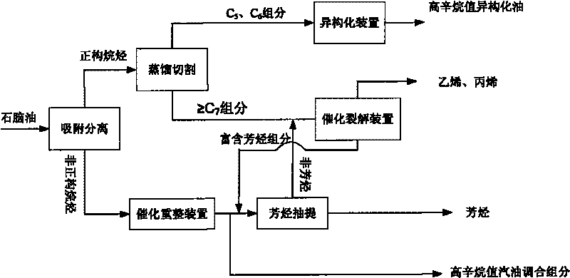 Method for utilizing naphtha