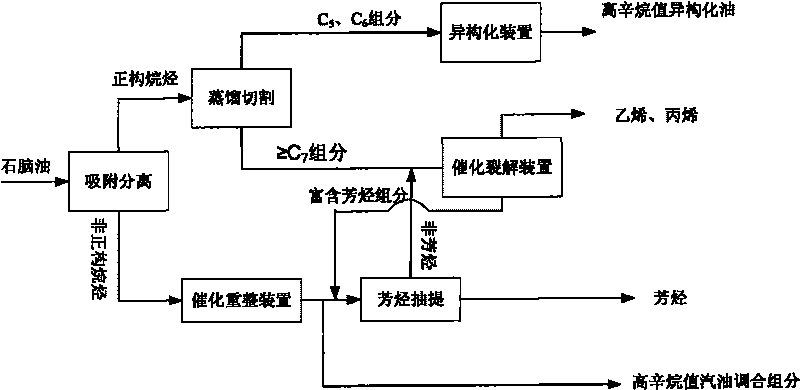 Method for utilizing naphtha