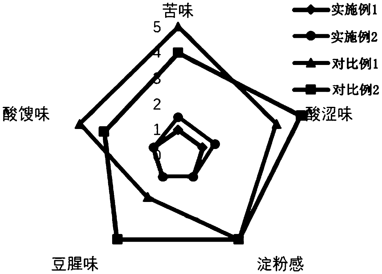 Sugar-free plant yoghourt and preparation method thereof