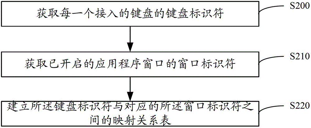 Method and system for realizing simultaneous input of multiple keyboards