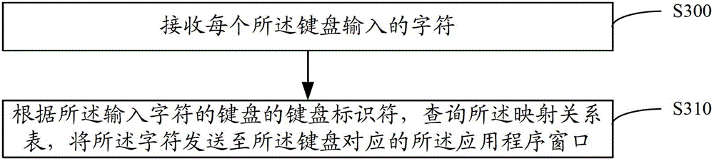 Method and system for realizing simultaneous input of multiple keyboards