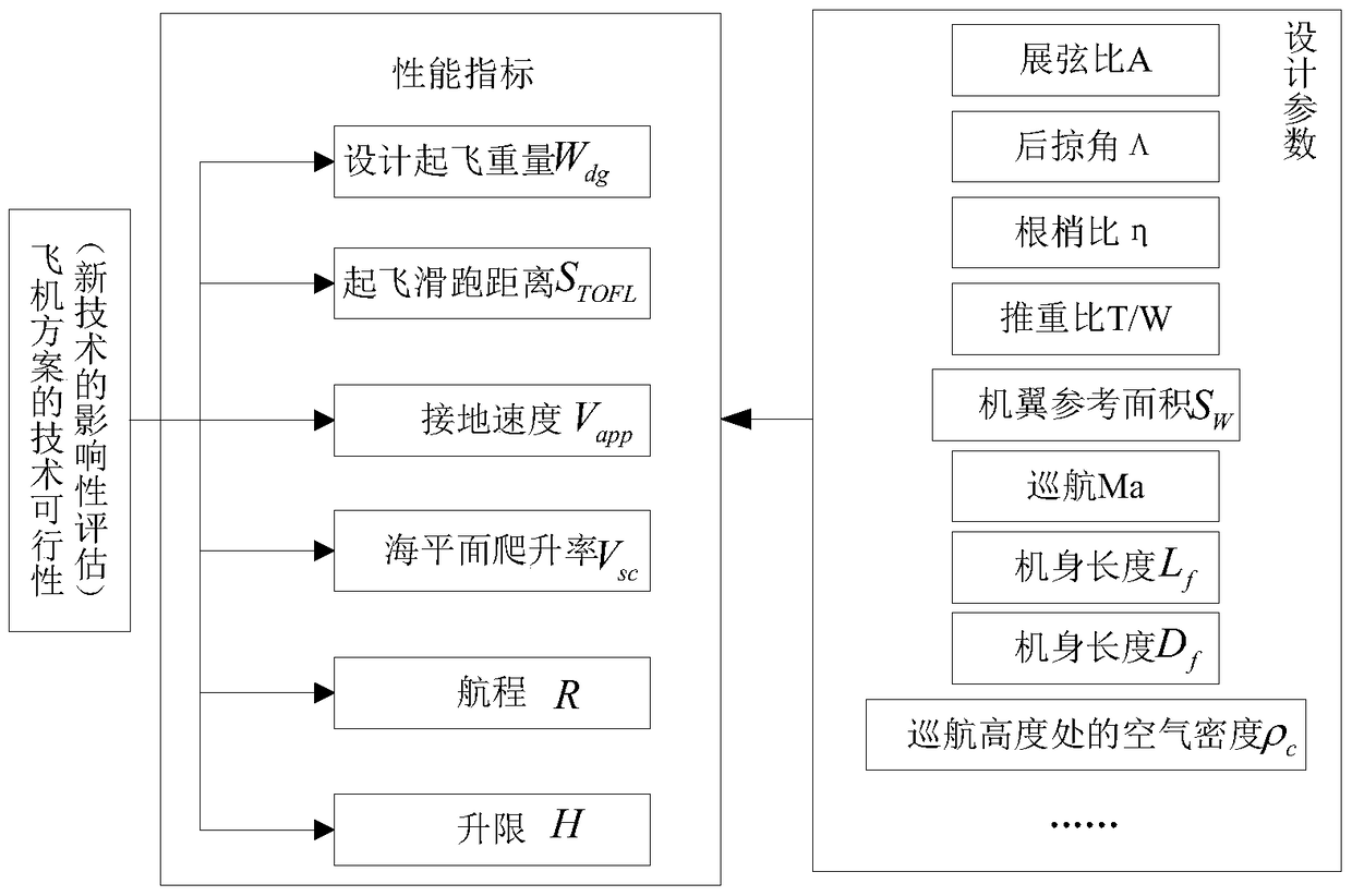 A multi-criteria decision-making method for the evaluation process of aircraft design economic affordability