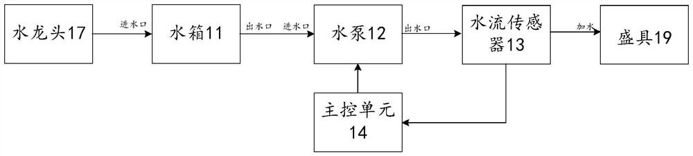 Water adding system