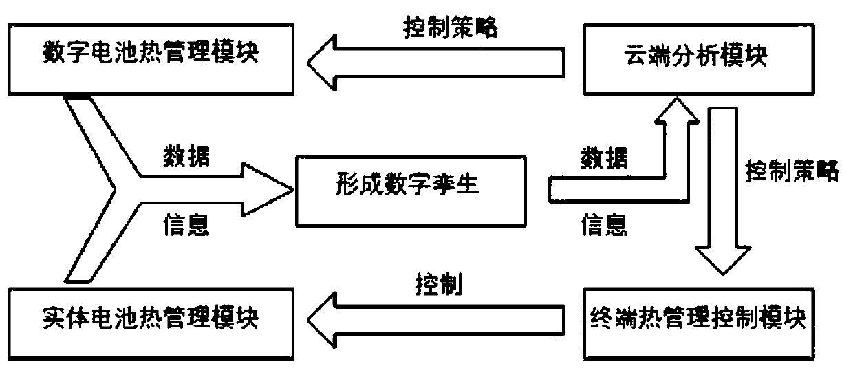 Power battery thermal management system and method