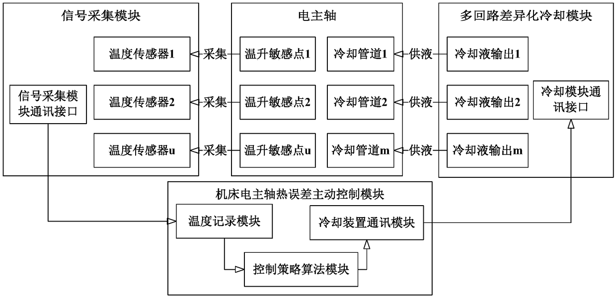 Electric spindle thermal error active control method based on initial temperature maintaining strategy