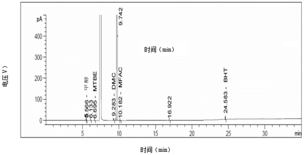 Preparation method of compound