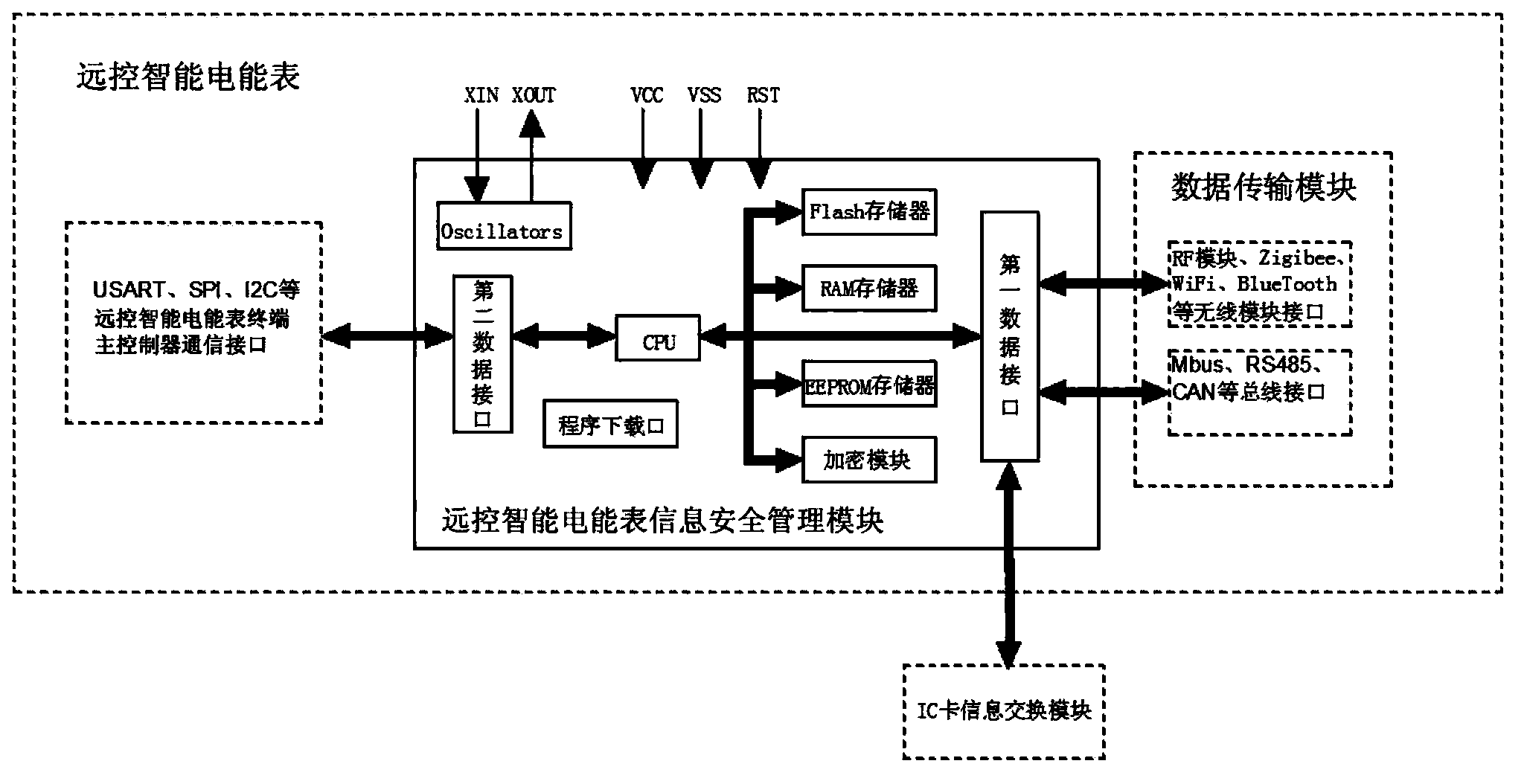 Information security management module of remote control intelligent electric energy meter