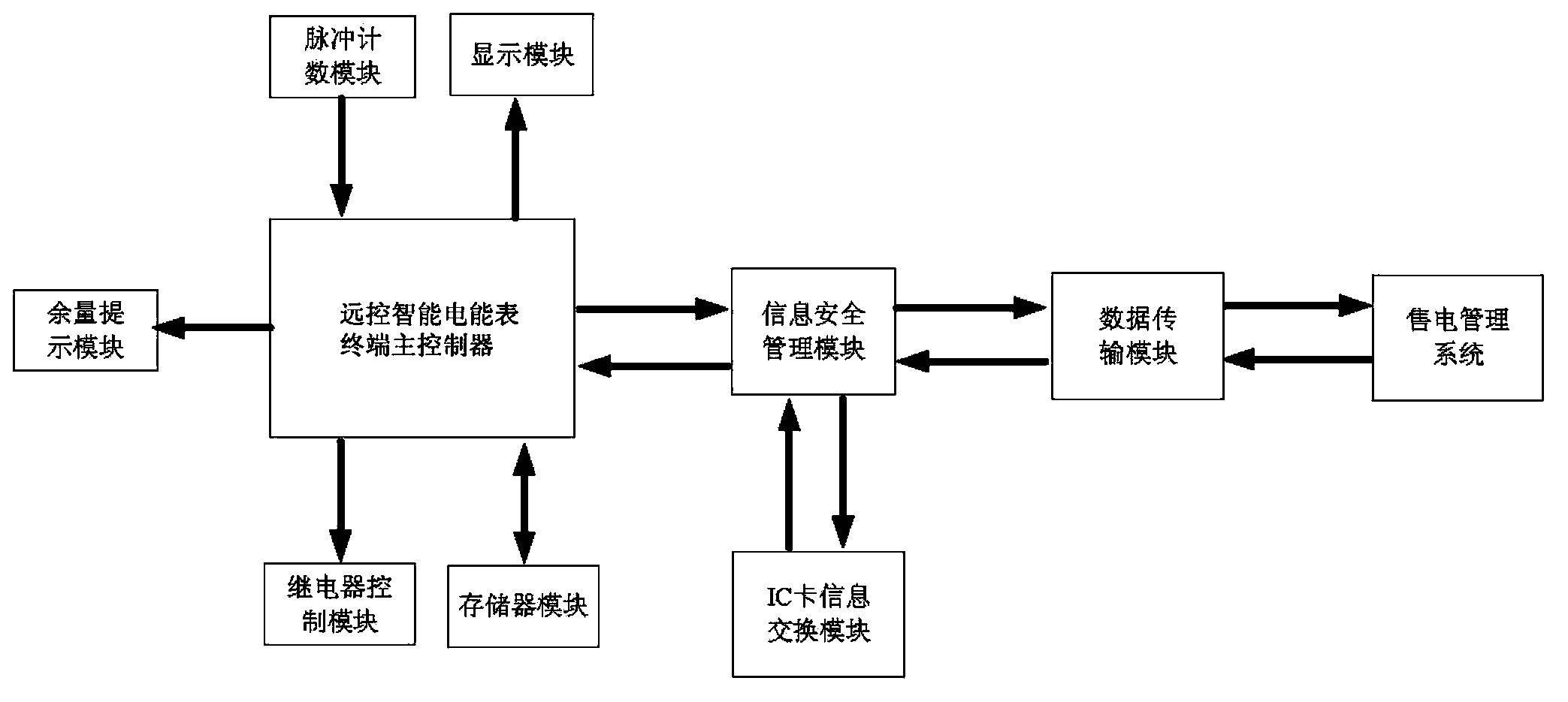 Information security management module of remote control intelligent electric energy meter