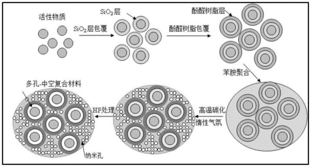 A kind of porous-hollow composite negative electrode material, preparation method and application thereof