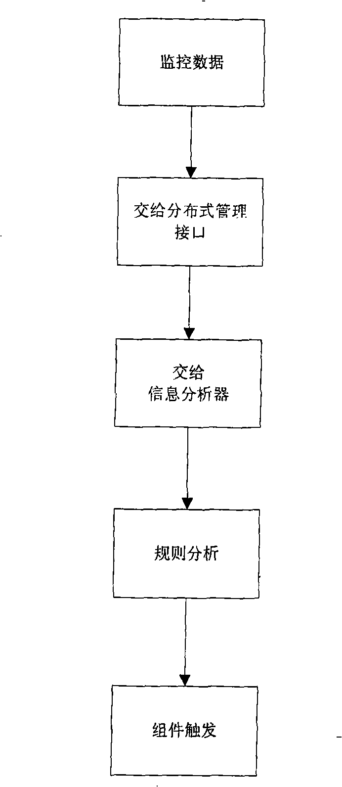 Management system and management method for Web service operational environment based on rules