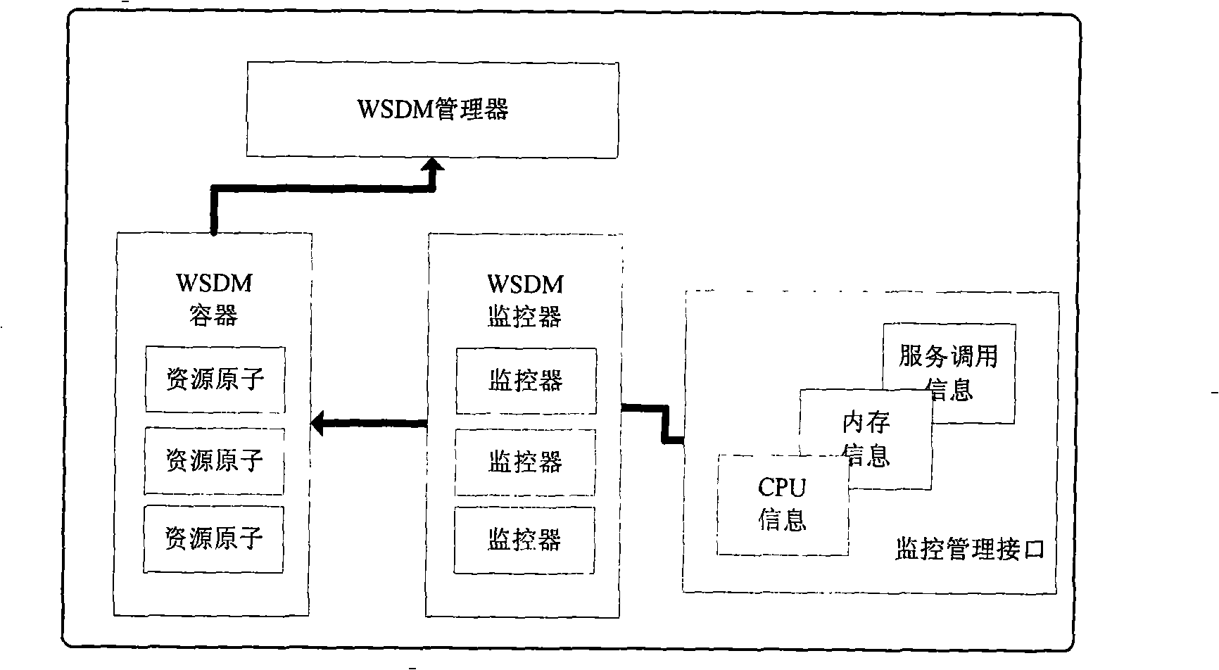 Management system and management method for Web service operational environment based on rules