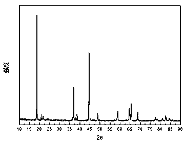 Method for preparing lithium-rich positive electrode material through adjustable low temperature combustion method