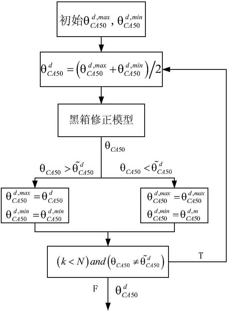 Homogenous charge compression ignition (HCCI) engine combustion timing control method based on linear model and sliding mode controller