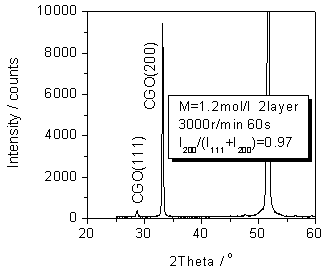 Cubic texture Ce1-sigmaGdsigmaO2 film on NiW alloy substrate and preparation method thereof