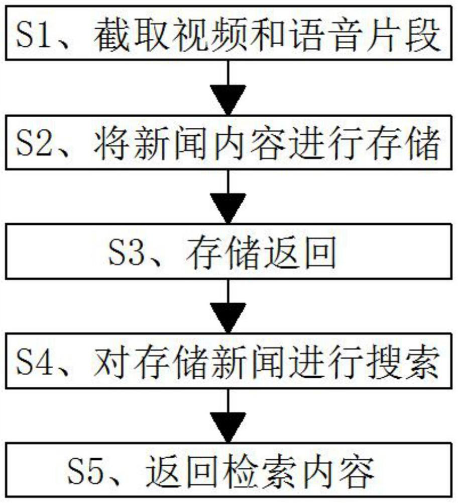 News storage and search method based on video and voice recognition