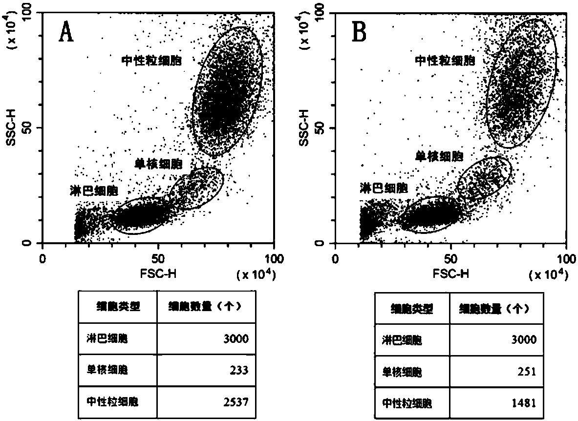 Pretreatment reagent of sample for leukocyte classification and method