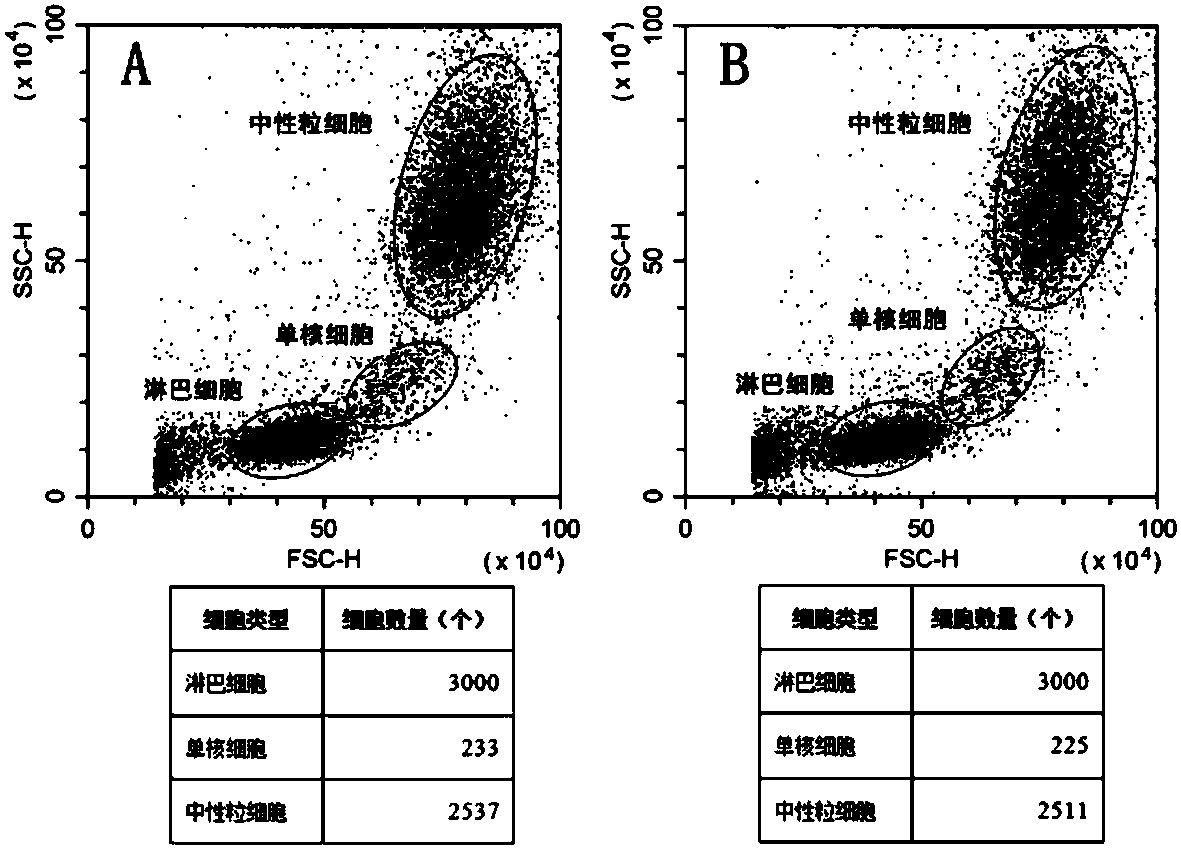 Pretreatment reagent of sample for leukocyte classification and method