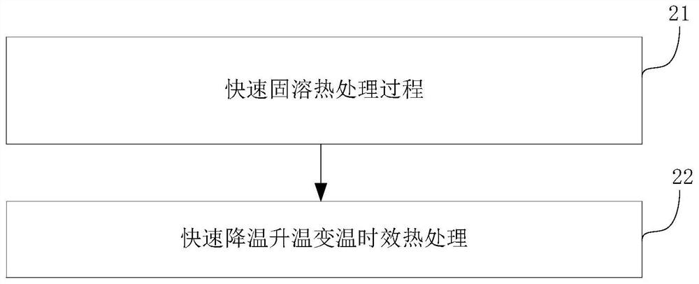 Rapid solid solution and rapid cooling, heating and variable-temperature aging heat treatment method