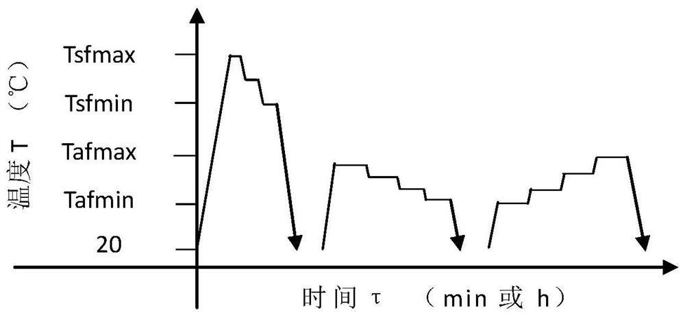 Rapid solid solution and rapid cooling, heating and variable-temperature aging heat treatment method