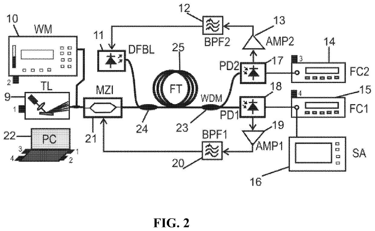 Method and apparatus for chromatic dispersion measurement based on optoelectronic oscillations