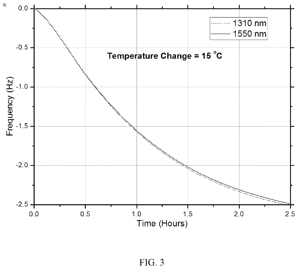 Method and apparatus for chromatic dispersion measurement based on optoelectronic oscillations