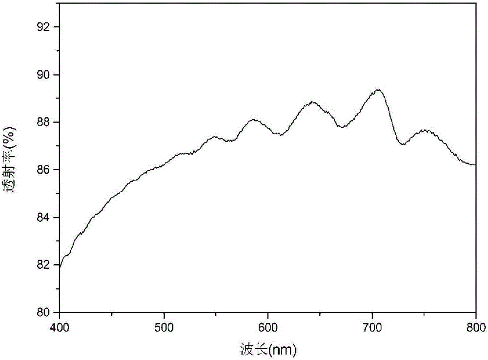 Preparation method of doped polysiloxanes sol antireflection film based on interface modification