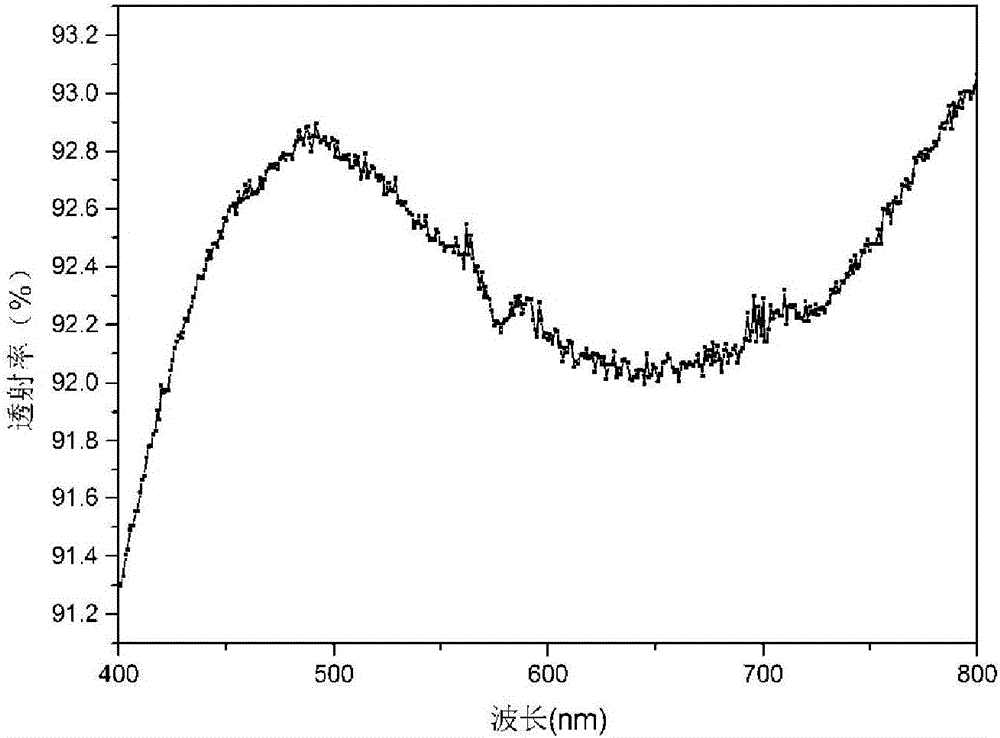 Preparation method of doped polysiloxanes sol antireflection film based on interface modification