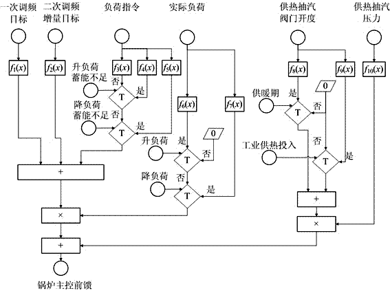 Coordinated control method for frequency modulation and peak regulation of heating units in all working conditions