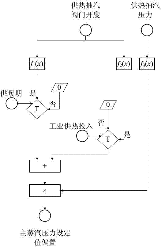 Coordinated control method for frequency modulation and peak regulation of heating units in all working conditions