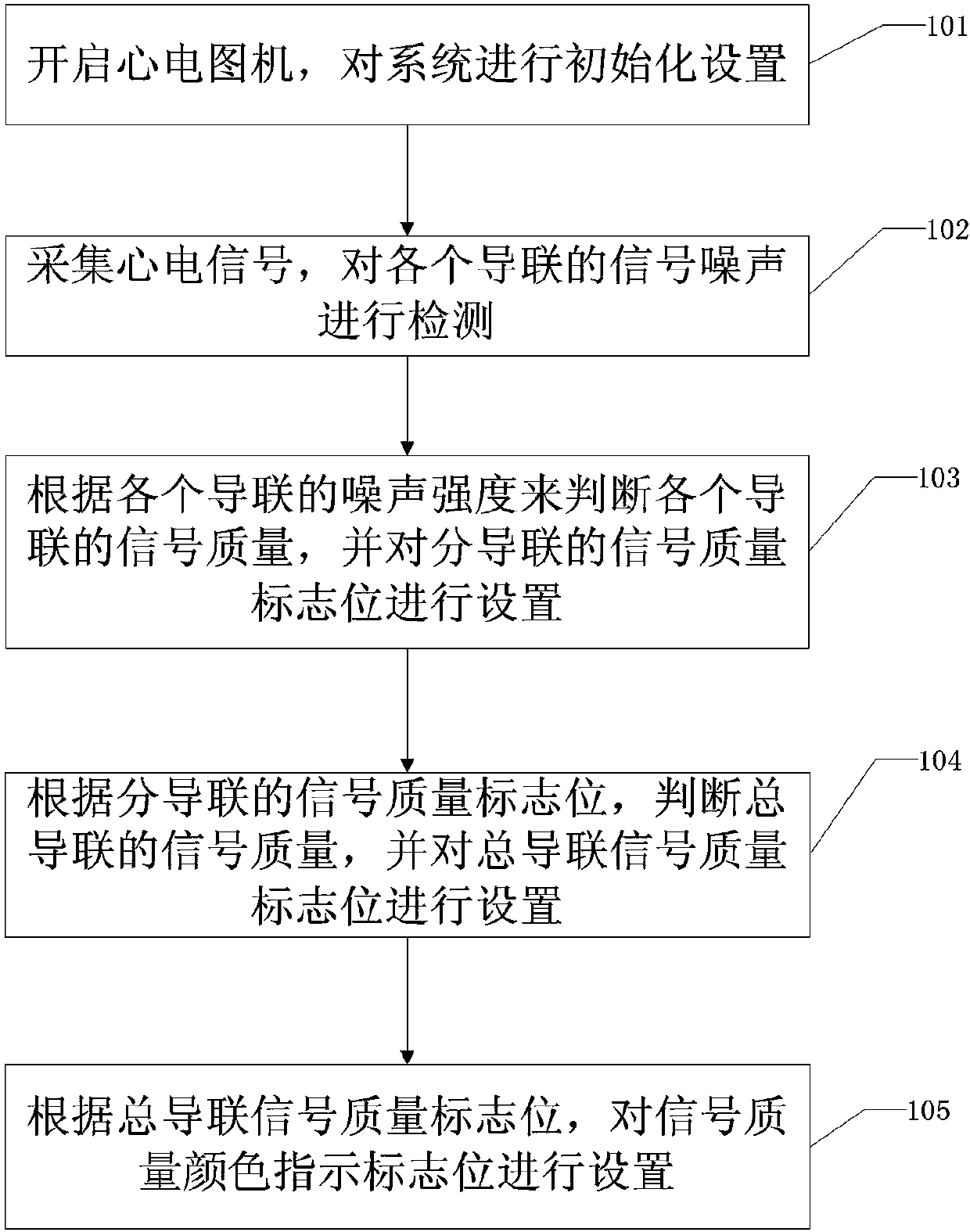 Electrocardio signal quality determination indication method and system