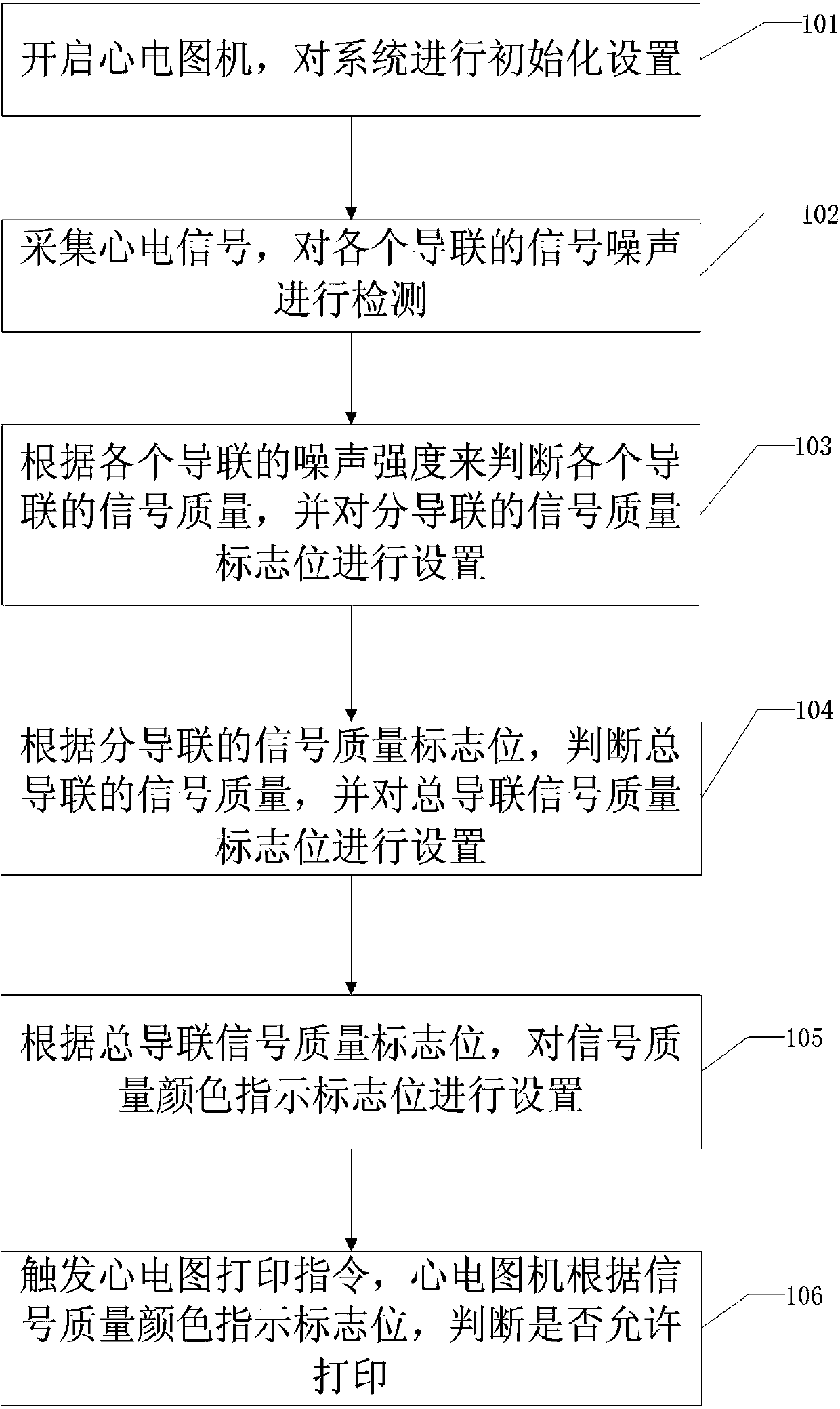 Electrocardio signal quality determination indication method and system