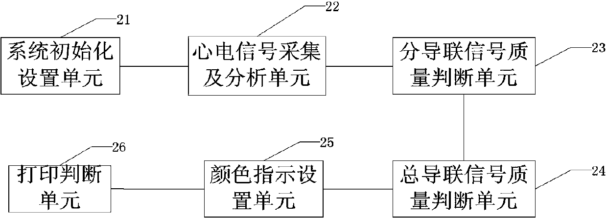 Electrocardio signal quality determination indication method and system