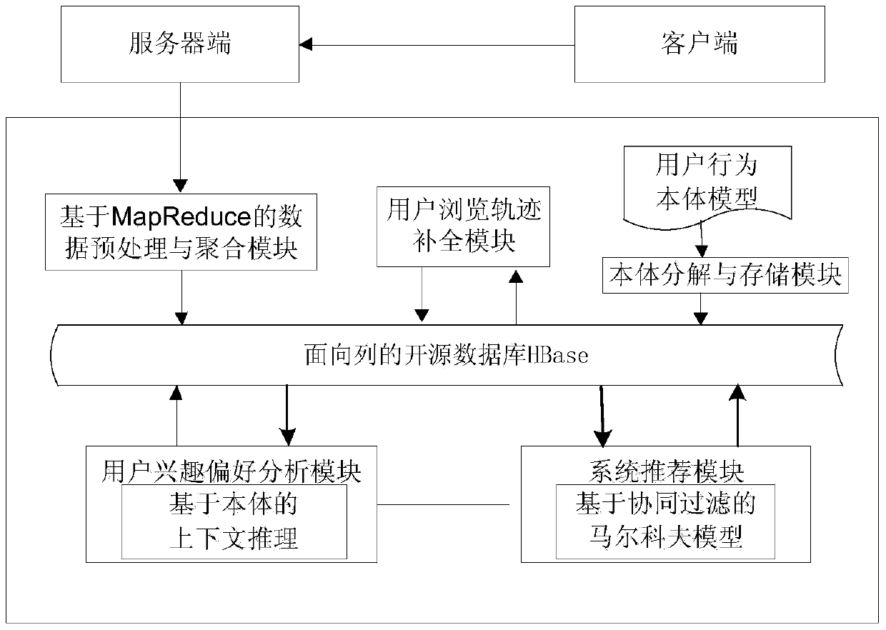 Cloud computing based real-time mass user behavior analyzing method and system