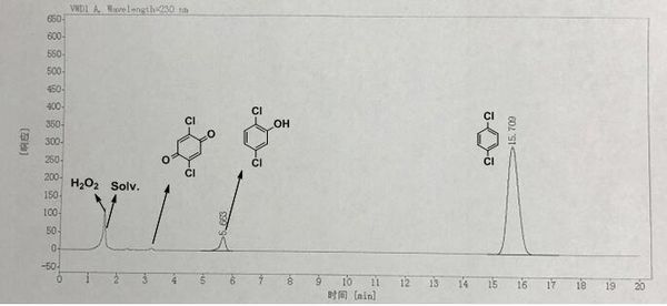 Supported catalyst for preparing 2,5-dichlorophenol through catalytic oxidation, and application thereof