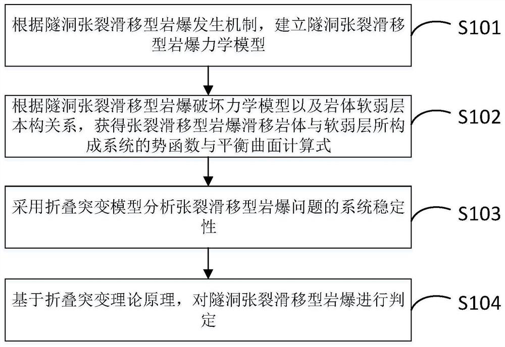 Method for judging tunnel tension fracture slippage type rock burst