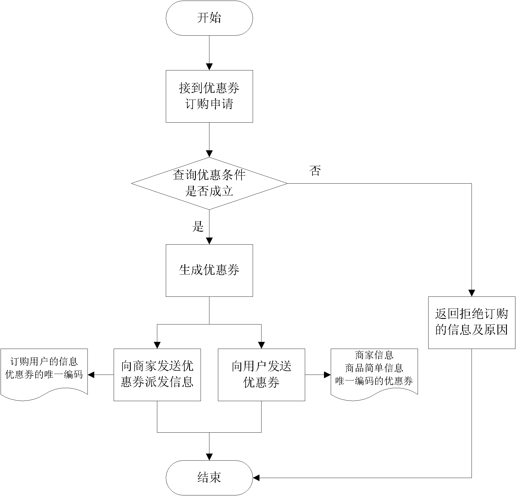 System and method of releasing discount coupon through electronic reading platform