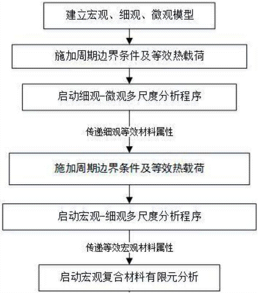 Multi-scale calculation method for equivalent thermal expansion coefficient of complicated composite material structure