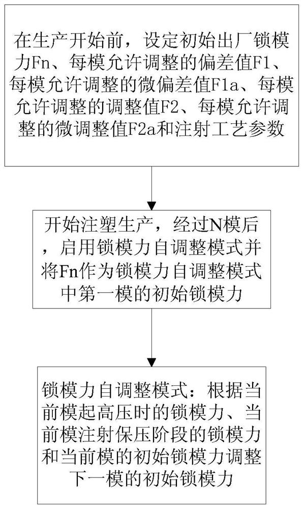 Self-adjusting method for mould clamping force of two-plate machine