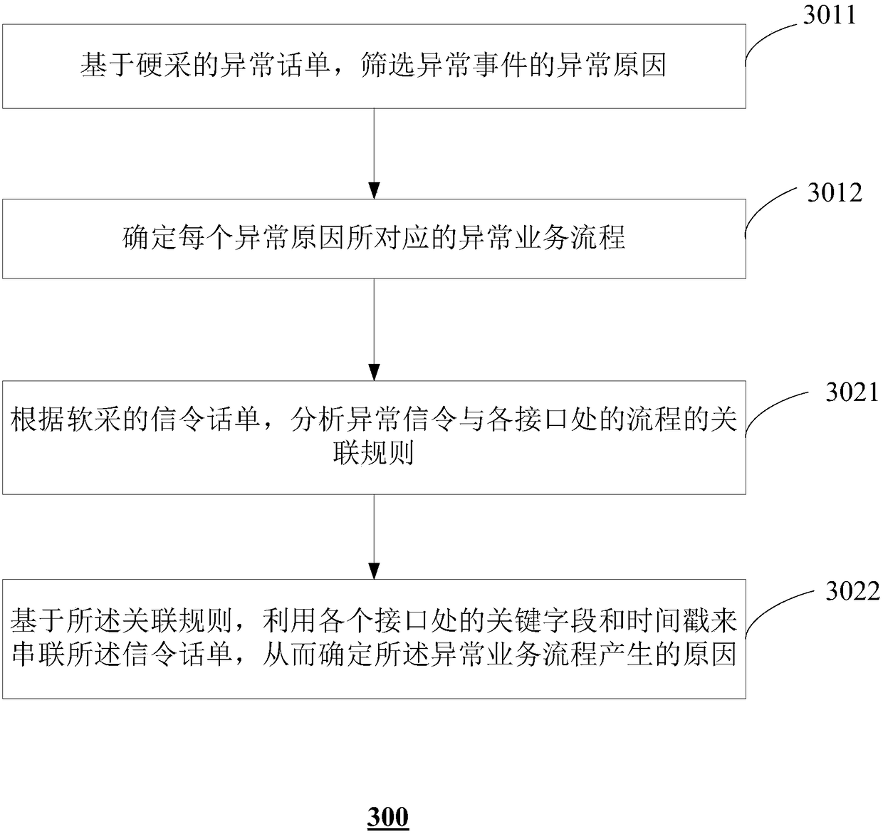 Method and device for signaling association analysis based on hardware and software acquisition