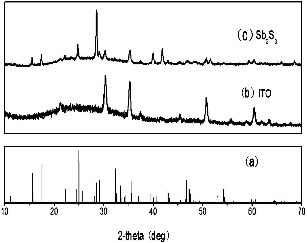 A kind of preparation method of antimony sulfide film