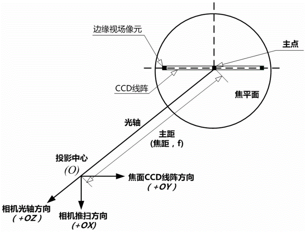 A Method for Determining the Full Field of View Integration Time of Spaceborne Linear Array Push-broom Camera