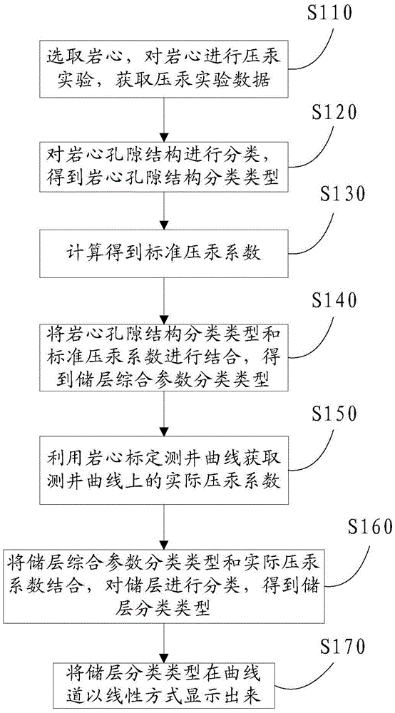 A reservoir classification method and system