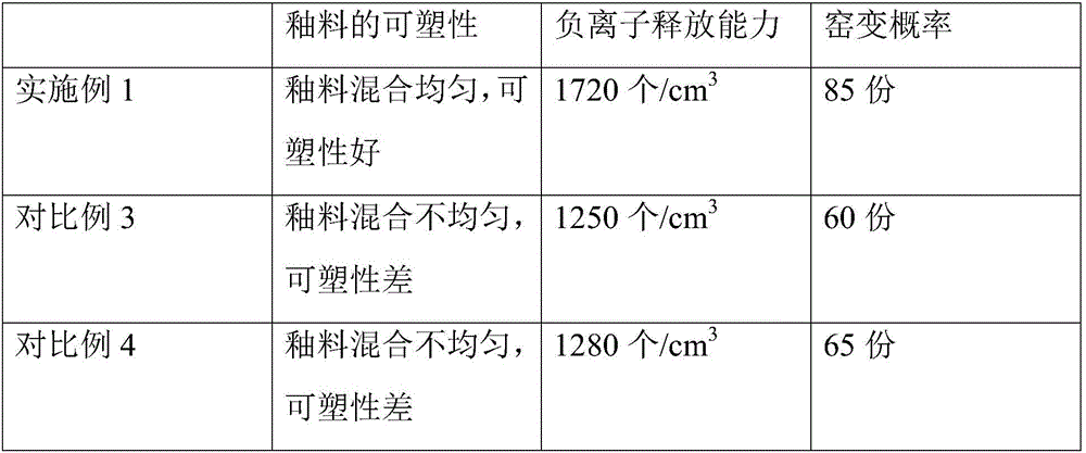 Anion glaze, blank, preparation method and application thereof