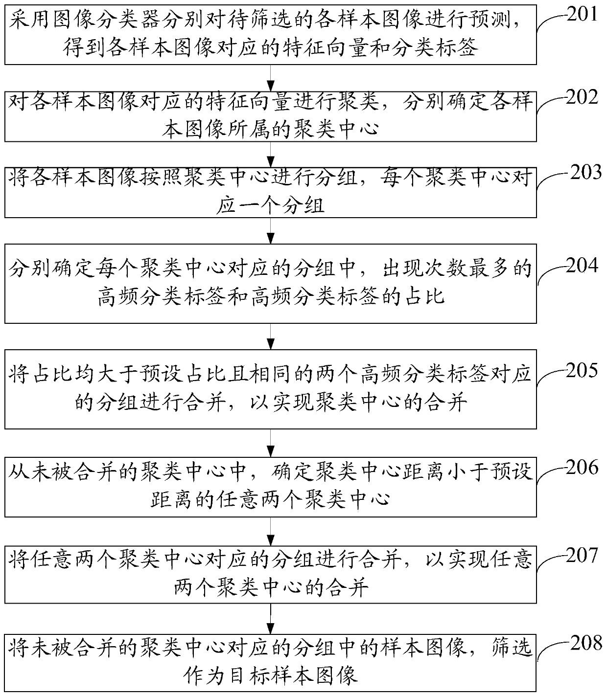 Sample image screening method and device, electronic equipment and storage medium